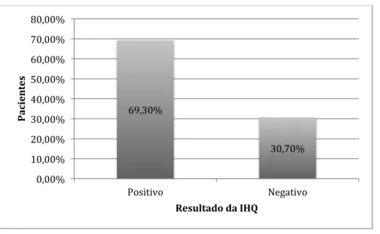 GRÁFICO 12: Resultado da imuno-histoquímica entre as 75 amostras analisadas 