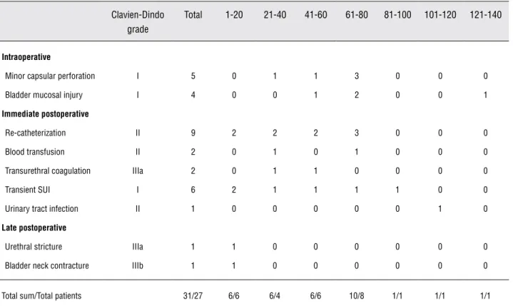 Table 3 - Intra- and postoperative complications according to the number of cases treated.
