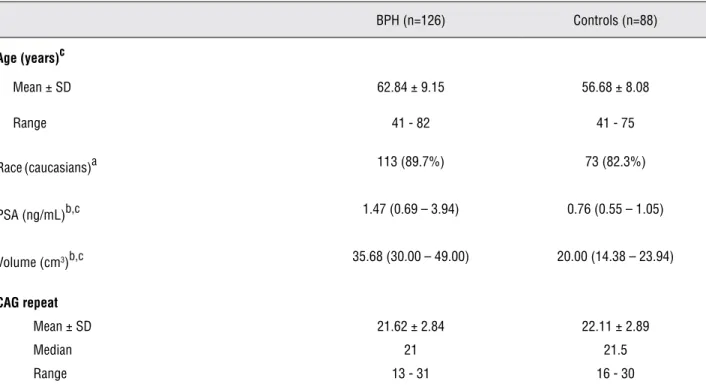 Table 1 - Characteristics of study population (n = 344).
