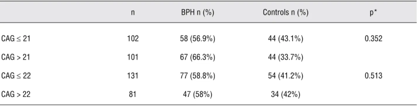 Table 2 - Frequency distribution of CAG-21 and CAG-22 genotypes between BPH patients and controls.