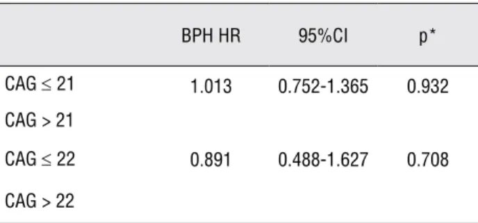Table 3 - Risk analysis for BPH of CAG-21 and CAG-22  genotypes BPH HR 95%CI p* CAG  ≤  21 1.013 0.752-1.365 0.932 CAG > 21 CAG  ≤  22 0.891 0.488-1.627 0.708 CAG > 22
