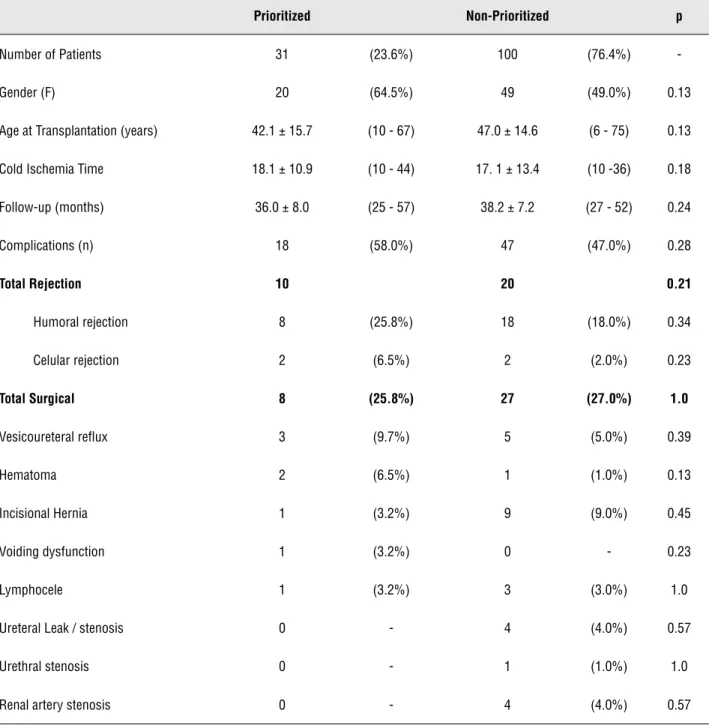 Table 1 – Demographic data and post-operative complications.