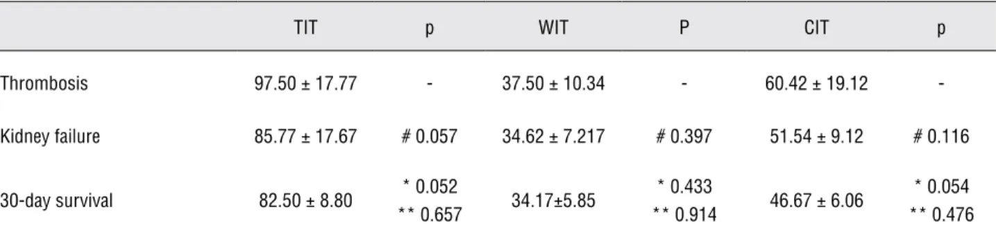 Table 3 - Ischemia times in different groups.