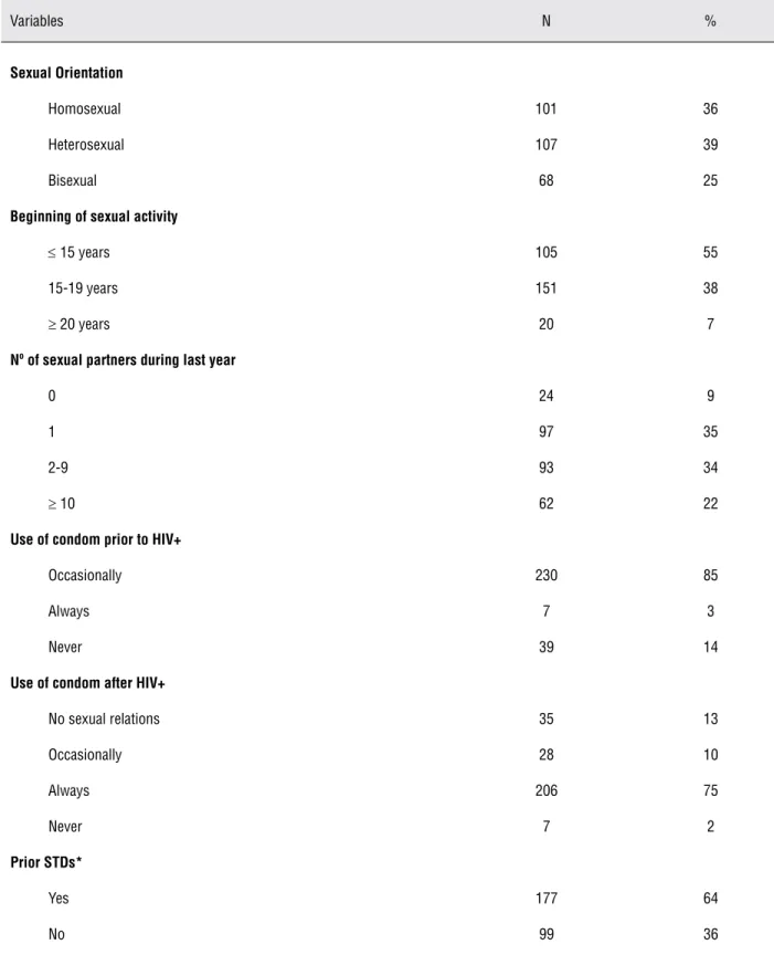 Table 2 - Distribution of sexual behavior variables, use of condoms and previous STDs of 276 HIV+/AIDS males