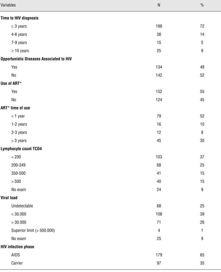 Table 3 - Variables associated to the presence of HIV virus.