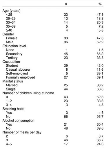 Table 1 Characteristics of participants in both studies (validity and reproducibility) ( n 69) by the application of the general questionnaire n % Age (years) ≤ 25 33 47·8 26 – 29 13 18·8 30 – 34 14 20·3 35 – 39 5 7·2 ≥ 40 4 5·8 Gender Female 33 47·8 Male 