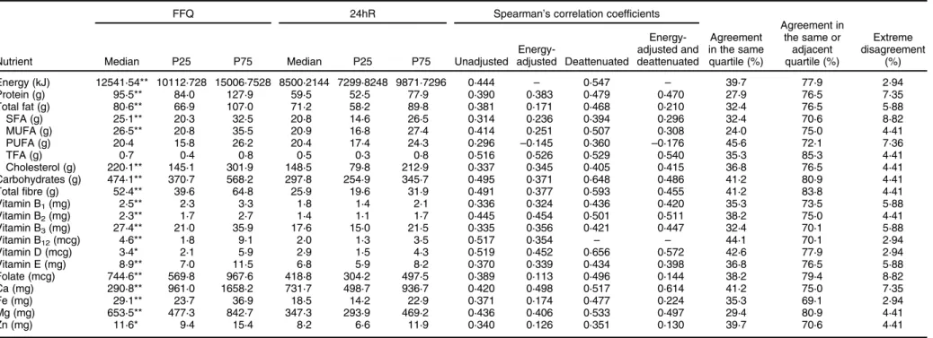 Table 2 Absolute daily nutrient intakes estimated by the semi-quantitative FFQ and three non-consecutive 24-h recalls (24hR), Spearman ’ s correlation coefficients (for unadjusted and energy-adjusted and deattenuated values) and level of agreement and disa