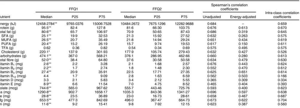 Table 3 Absolute daily nutrient intakes estimated by the first (FFQ1) and second (FFQ2) applications of the semi-quantitative FFQ, Spearman ’ s correlation coefficients (for unadjusted and energy- energy-adjusted values) and intra-class correlation coeffic