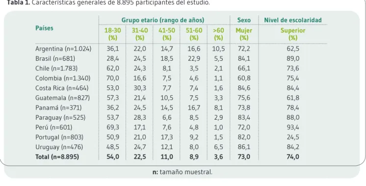 Tabla 1. Características generales de 8.895 participantes del estudio.    