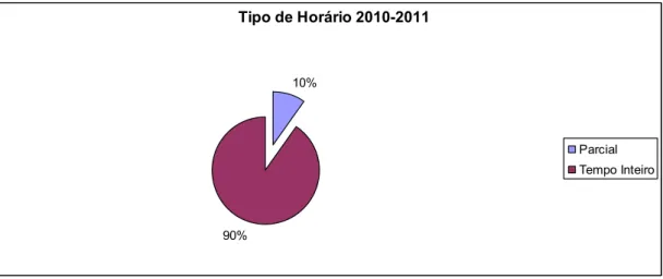 Gráfico 3 – Tipo de horário de coordenação da Biblioteca em 2010-2011