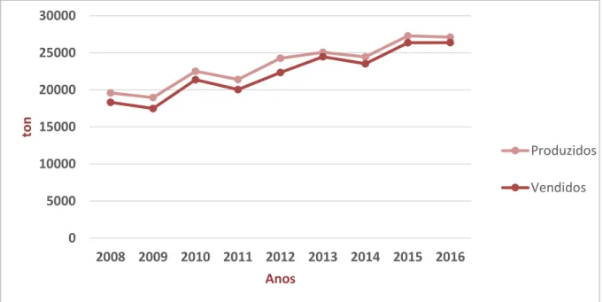 Figura 1 – Quantidade de Produção e Vendas (ton) de Produtos Cárneos Fumados e Curados em Portugal, entre 2008 e  2016
