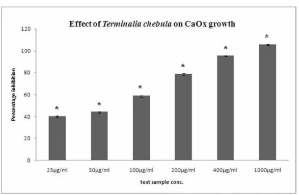 Figure 2 - Effect of crude extract of Terminalia chebula on growth of CaOx. Data are mean ±  S.D