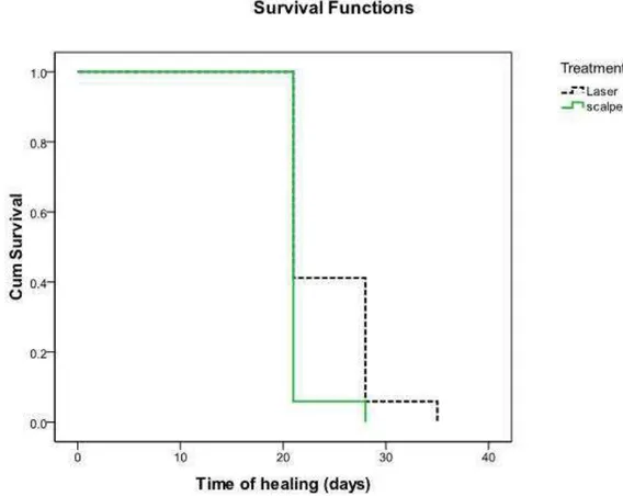 Figure 4- Graphic of survival time of healing of the post-operative wounds comparing  the control group and study group in days