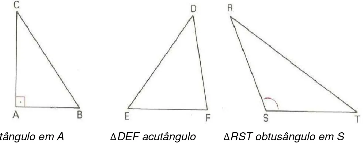 Figura 4 – Classificação dos Triângulos Quanto ao Ângulo 