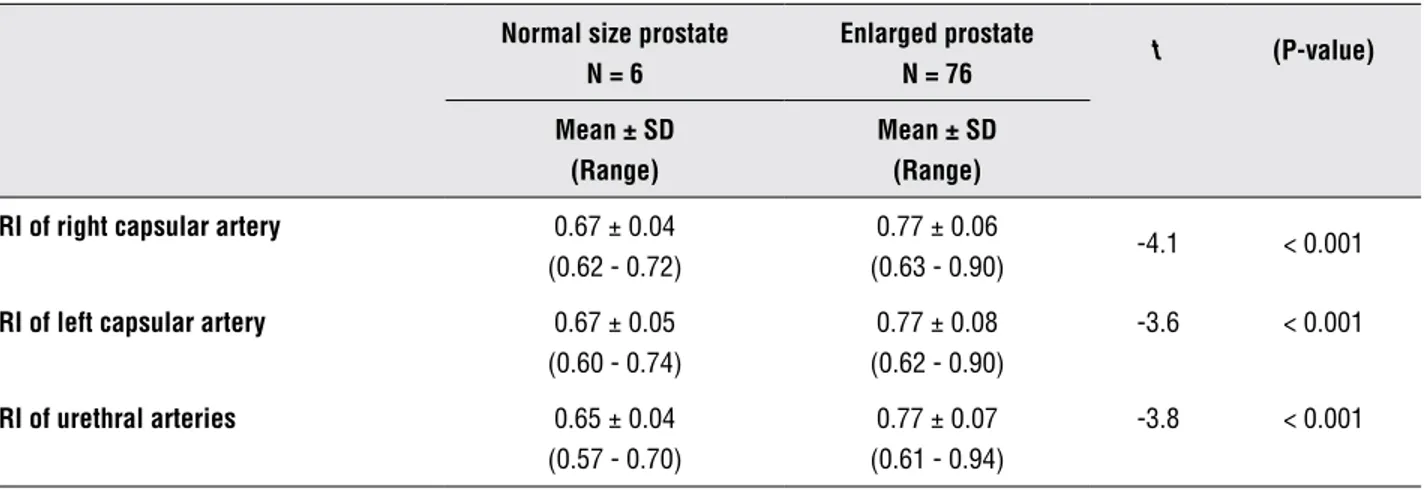 Table 4 - Comparison of parameters between patients with a normal prostate size and those with enlarged prostate.
