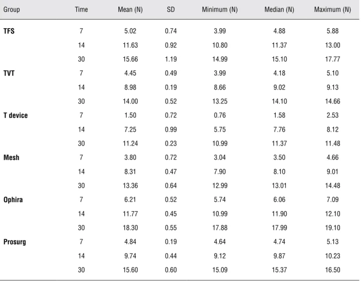Table 2 - Results of the ANOVA with repeated measures (in  ranks) to Maximum Load.