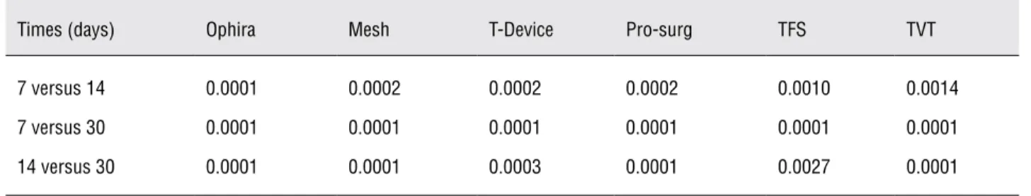Table 3 - P-values for comparisons along time in each group (Contrast Test).