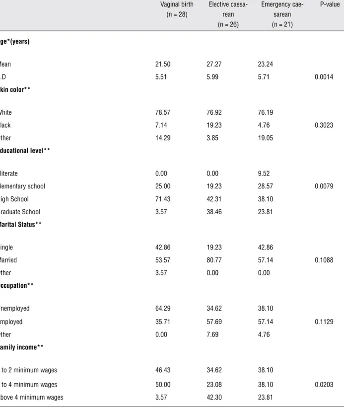 Table 2 - Demographic characteristics. Vaginal birth (n = 28) Elective caesa-rean (n = 26) Emergency cae-sarean(n = 21) P-value Age*(years) Mean 21.50 27.27 23.24 S.D 5.51 5.99 5.71 0.0014 Skin color** White 78.57 76.92 76.19 Black 7.14 19.23 4.76 0.3023 O