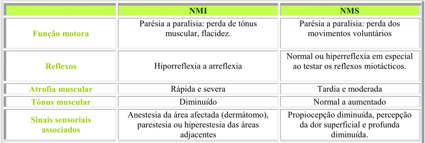 Tabela 10: Diferenças entre NMS e NMI no que se refere aos sinais clínicos. 31 