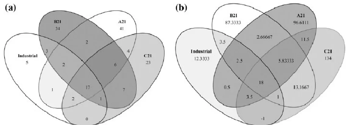 Fig. 1. Venn diagrams representing shared OTU diversity of bacteria between  mature cheese samples (97% sequence similarity); (a) observed OTU (b) Chao1  richness estimator