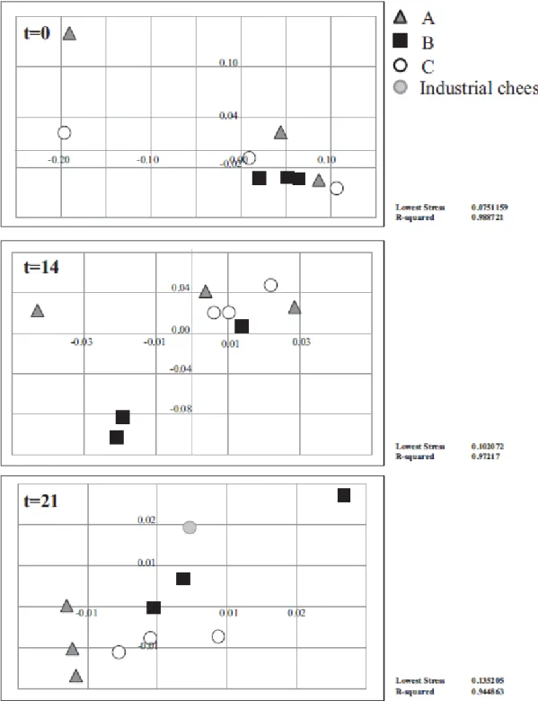 Fig. 3.  Nonmetric multidimensional scaling plots (on Yue &amp; Clayton measure of  dissimilarity) depicting patterns of beta diversity for bacterial communities in  Pico cheese