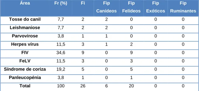 Tabela 5 Distribuição dos casos clínicos observados no âmbito das doenças infeciosas e  parasitárias (Fr (%), Fi, Fip e n=26) 