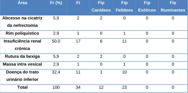 Tabela 9 Distribuição dos casos clínicos observados no âmbito da nefrologia e urologia (Fr (%),  Fi, Fip e n=34)  Área  Fr (%)  Fi  Fip  Canídeos  Fip  Felídeos  Fip  Exóticos  Fip  Ruminantes  Abcesso na cicatriz  da nefrectomia  5,9  2  2  0  0  0  Rim p