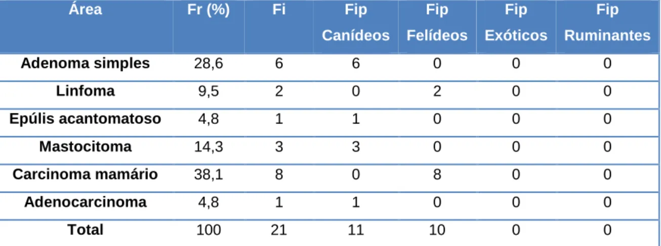 Tabela 13 Distribuição dos casos clínicos observados no âmbito da oncologia (Fr (%), Fi, Fip e  n=21)  Área  Fr (%)  Fi  Fip  Canídeos  Fip  Felídeos  Fip  Exóticos  Fip  Ruminantes  Adenoma simples  28,6  6  6  0  0  0  Linfoma  9,5  2  0  2  0  0  Epúlis
