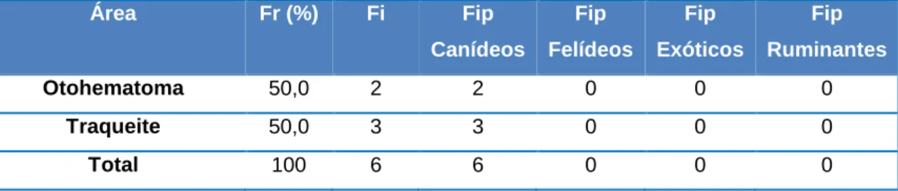 Tabela 14 Distribuição dos casos clínicos observados no âmbito da otorrinolaringologia (Fr (%),  Fi, Fip e n=6)  Área  Fr (%)  Fi  Fip  Canídeos  Fip  Felídeos  Fip  Exóticos  Fip  Ruminantes  Otohematoma  50,0  2  2  0  0  0  Traqueite  50,0  3  3  0  0  