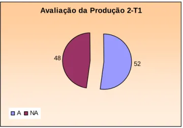 Fig. 11 – 1º gráfico da fase de coleta dos dados principais para T1 