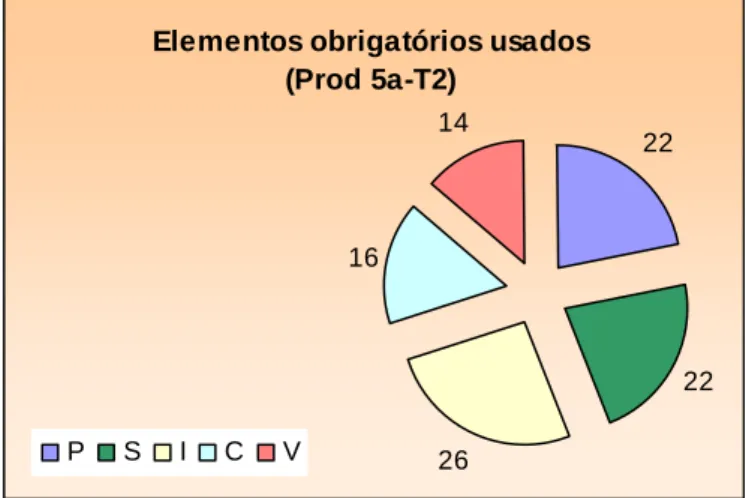 Fig. 14 – 3º gráfico da fase de coleta dos dados principais para T2 