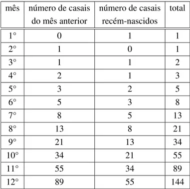 Tabela 1.1: N´umeros de coelhos - sequˆencia de Fibonacci