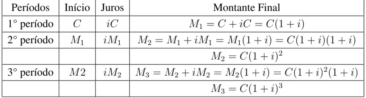 Tabela 1.3: Montante no final de cada per´ıodo