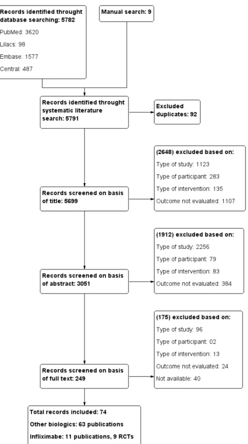 Figure 1: Diagram of included studies 