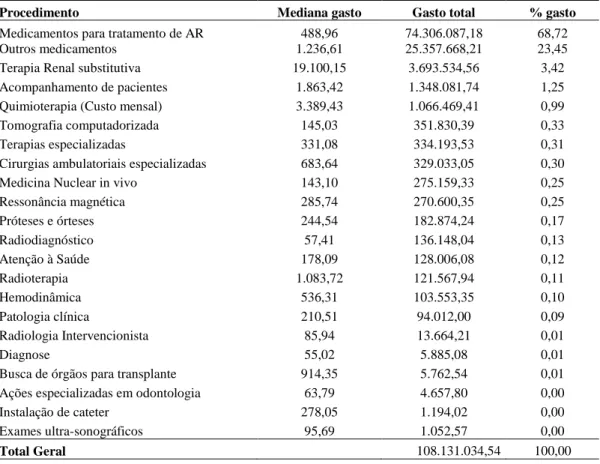 Tabela 2 - Gasto médio e total com procedimentos ambulatoriais e medicamentos de alto custo a partir do início 