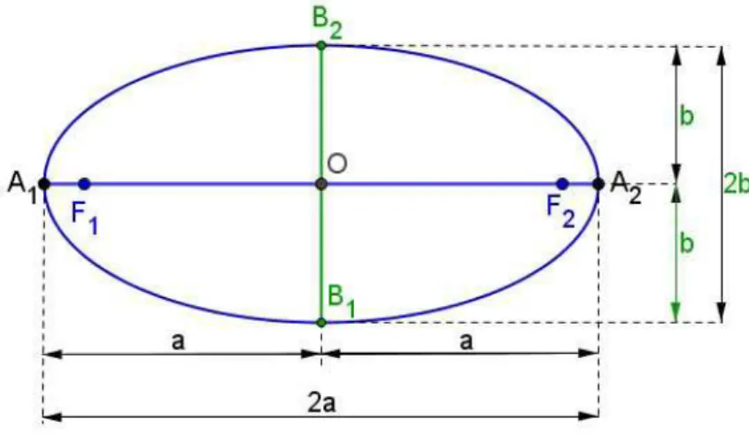 Figura 15: Eixo menor: B 1 B 2 = 2b