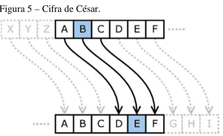 Figura 5 – Cifra de César. 