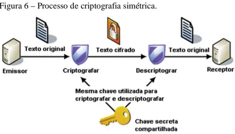 Figura 6 – Processo de criptografia simétrica. 