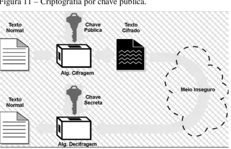 Figura 11 – Criptografia por chave pública. 