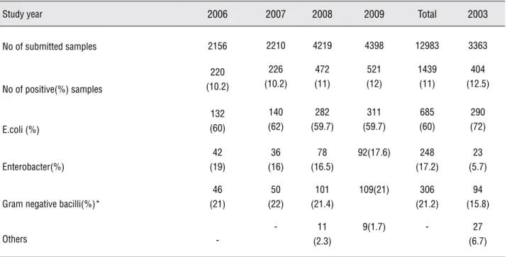 Table 1 - Relative distribution of submitted urine samples and isolation rates of bacterial species causing urinary tract infec- infec-tions based on the year of study, Sari-Iran.