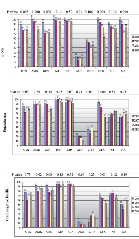 Figure 1 – The susceptibility percentile of uropathogens isolated during years 2006-09 to each antibiotic, Sari-Iran.