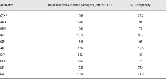Figure 2 - Comparison between average susceptibility level of E.coli isolated during years 2006-09 with those of 2003