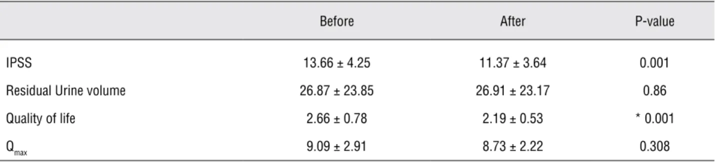 Table 2 - Mean values of variables before and after treatment of the placebo group.