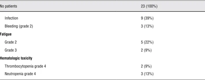 Table 3 – Toxicity rate.