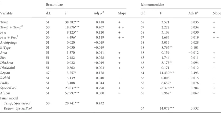 Figure 3 Relationship between the absolute value of latitude (AbsLat) and level of generalism (log I/K ratio) for braconids (circles; continuous line) and ichneumonids (crosses; dashed line)