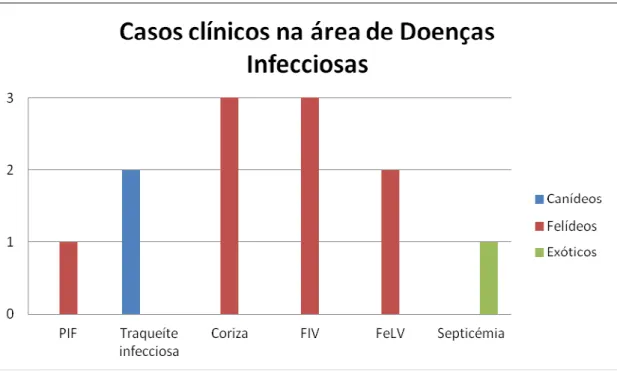 Gráfico 9 - Frequência absoluta de casos clínicos na área clínica de Doenças Infecciosas em cada grupo  de espécies