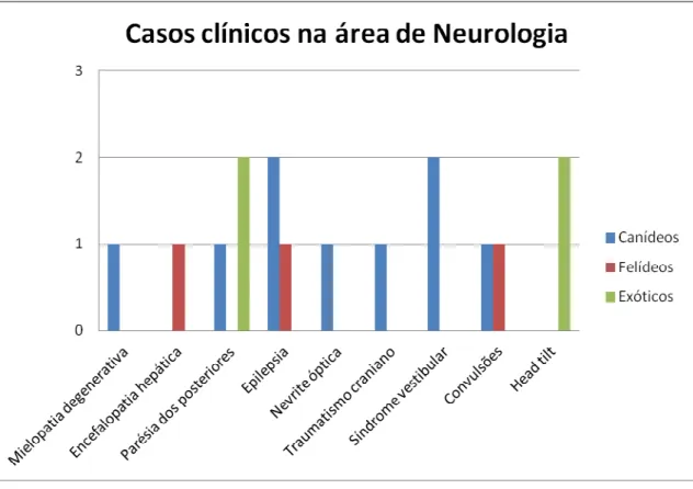 Gráfico  14  -  Frequência  absoluta  de  casos  clínicos  na  área  clínica  de  Neurologia  em  cada  grupo  de  espécies