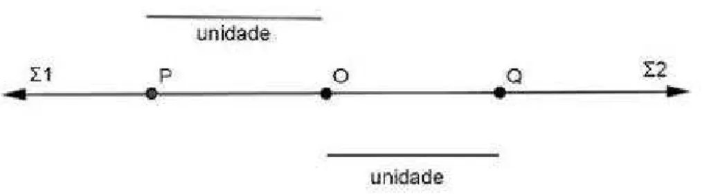 Figura 2.15: Axioma de Dedekind