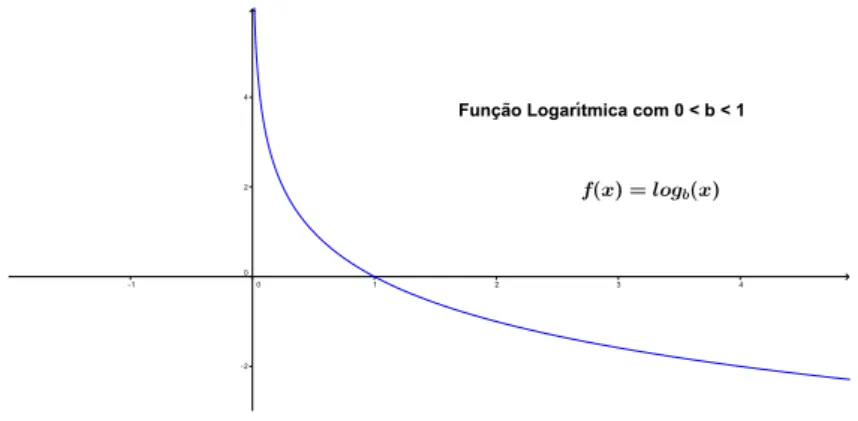 Figura 2.4: Gráfico da Função Logarítmica de base 0 < b < 1.