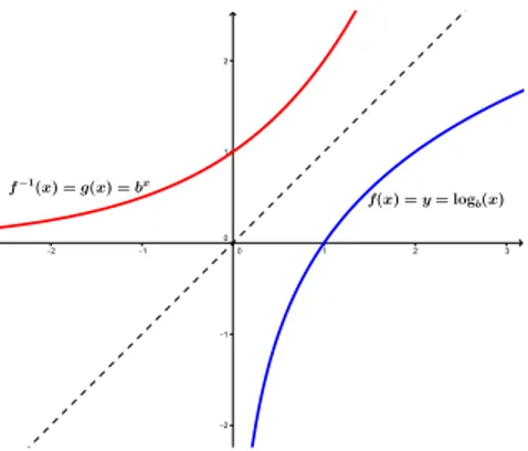 Figura 2.5: Gráficos de Funções Logarítmica e Exponencial com b &gt; 1.